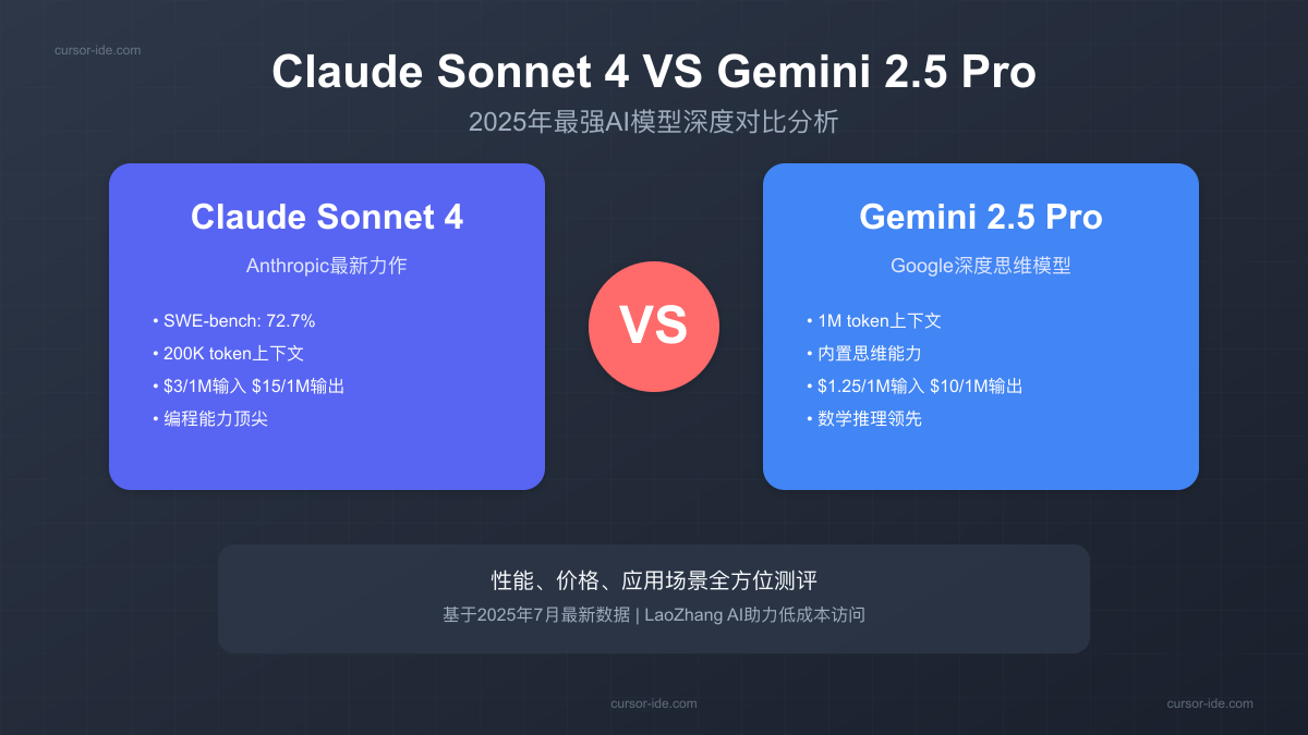 Claude Sonnet 4 VS Gemini 2.5 Pro深度对比 - 2025年最强AI模型评测