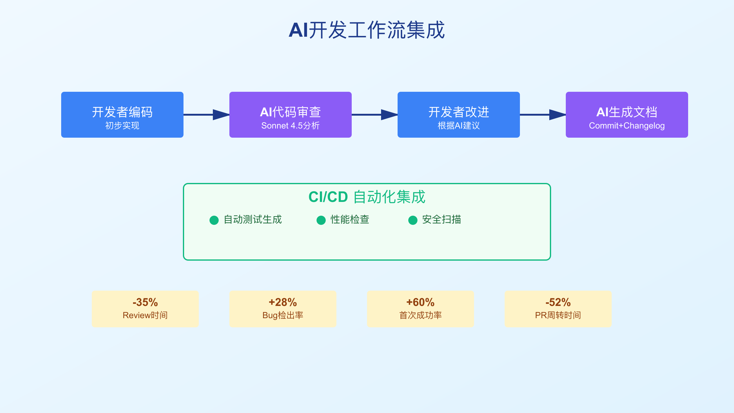 AI Development Workflow