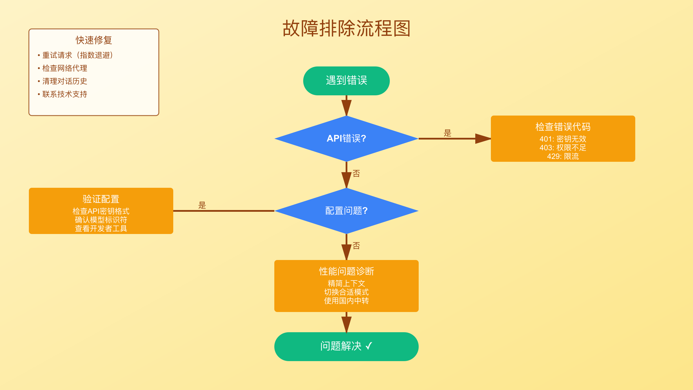 Troubleshooting Flowchart