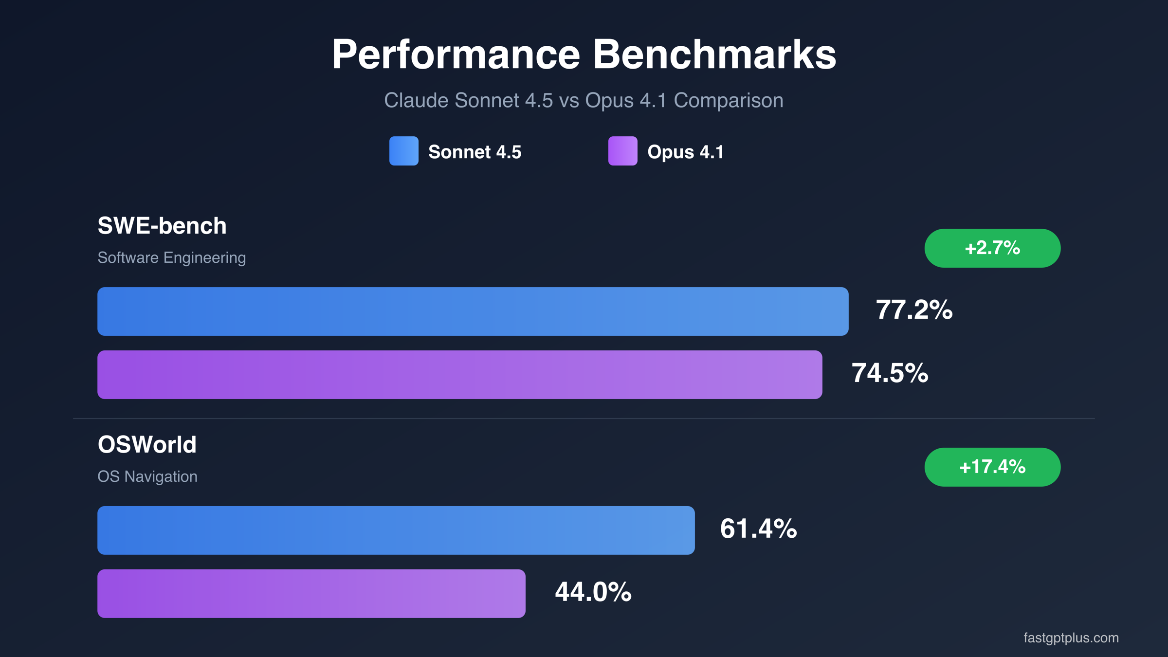 Benchmark comparison visualization
