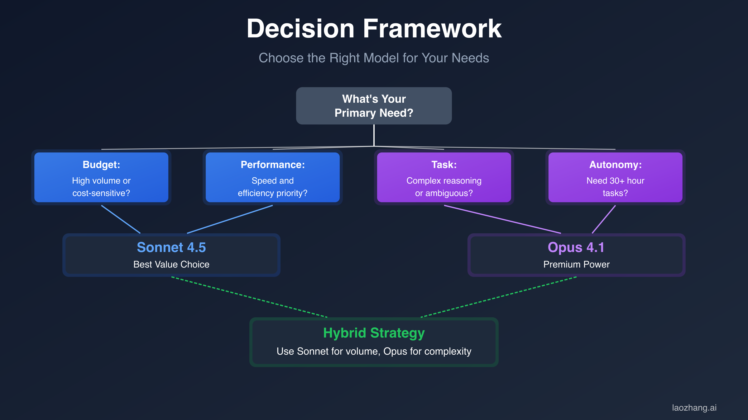 Decision framework visualization