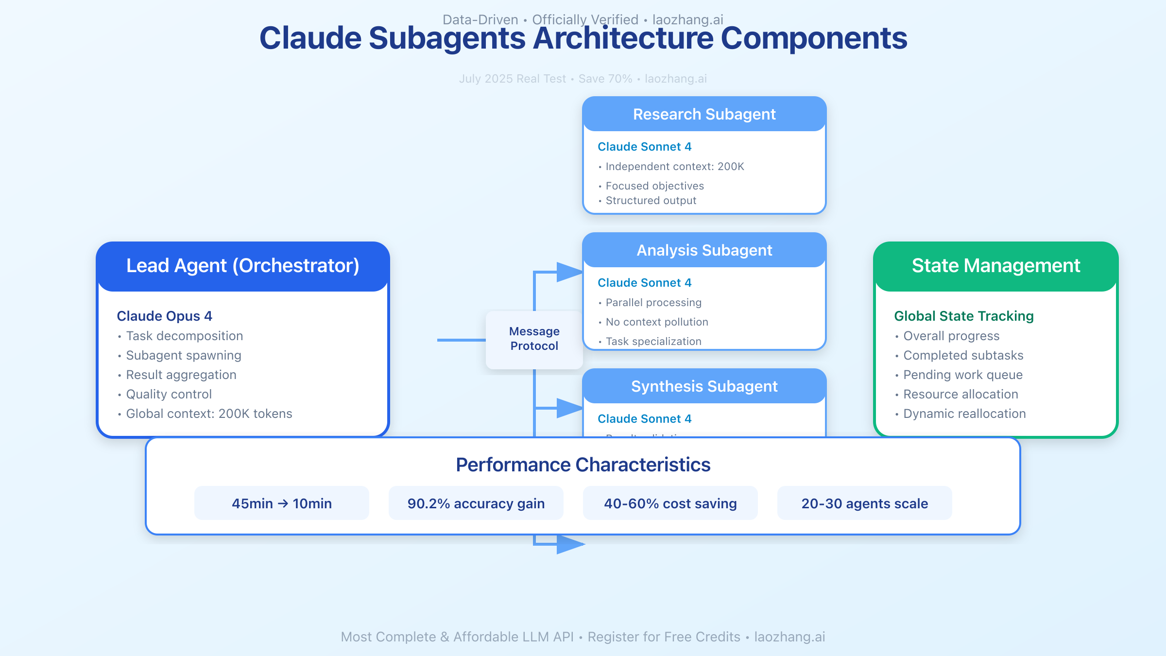 Claude Subagents Architecture Components