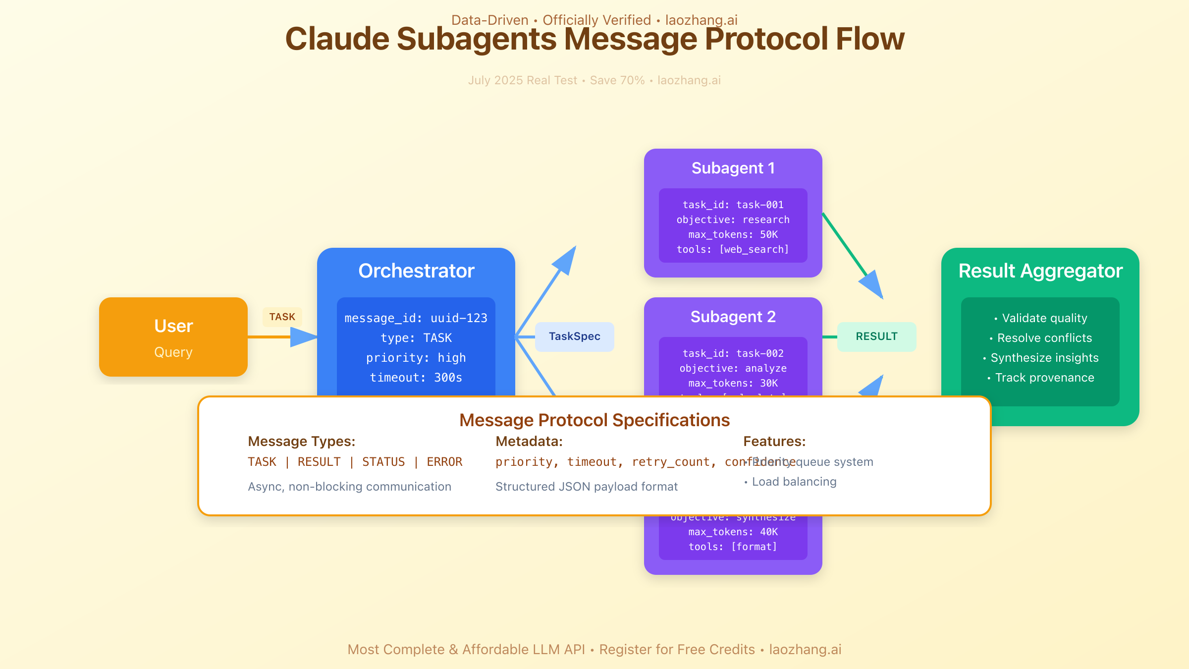 Claude Subagents Message Protocol Flow