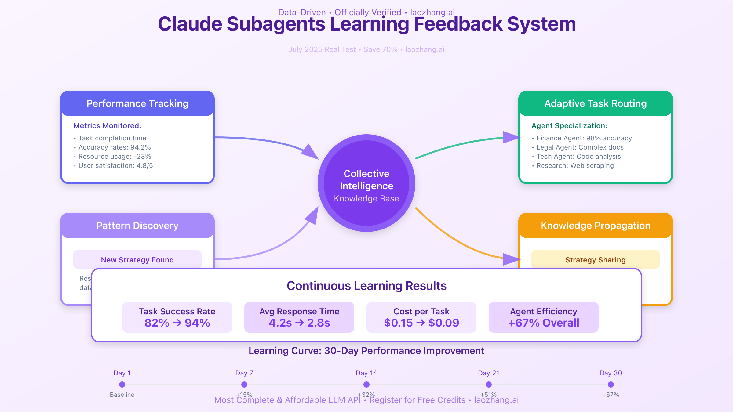 Claude Subagents Learning Feedback System