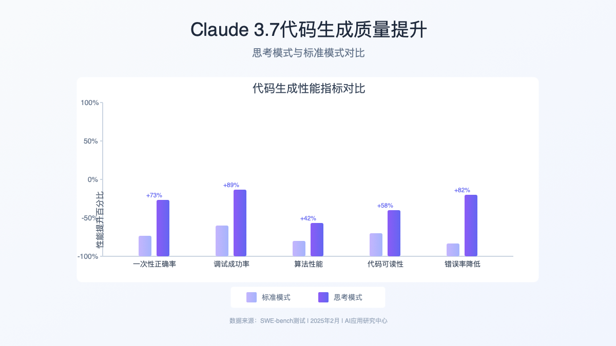 Claude 3.7代码生成质量提升图表