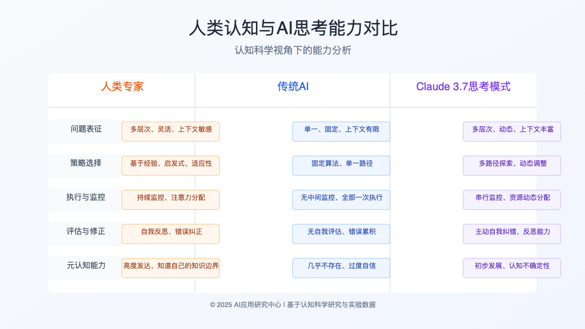 人类认知与AI思考能力对比
