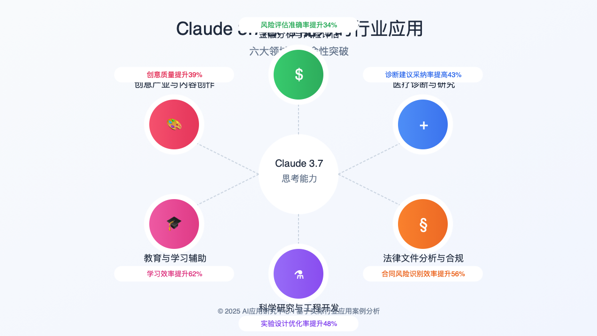 Claude 3.7思考能力在六大行业的应用