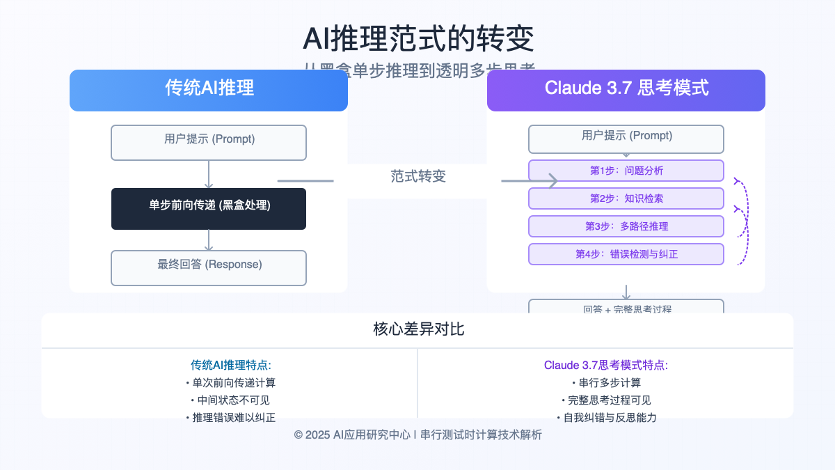 AI推理范式的转变图解
