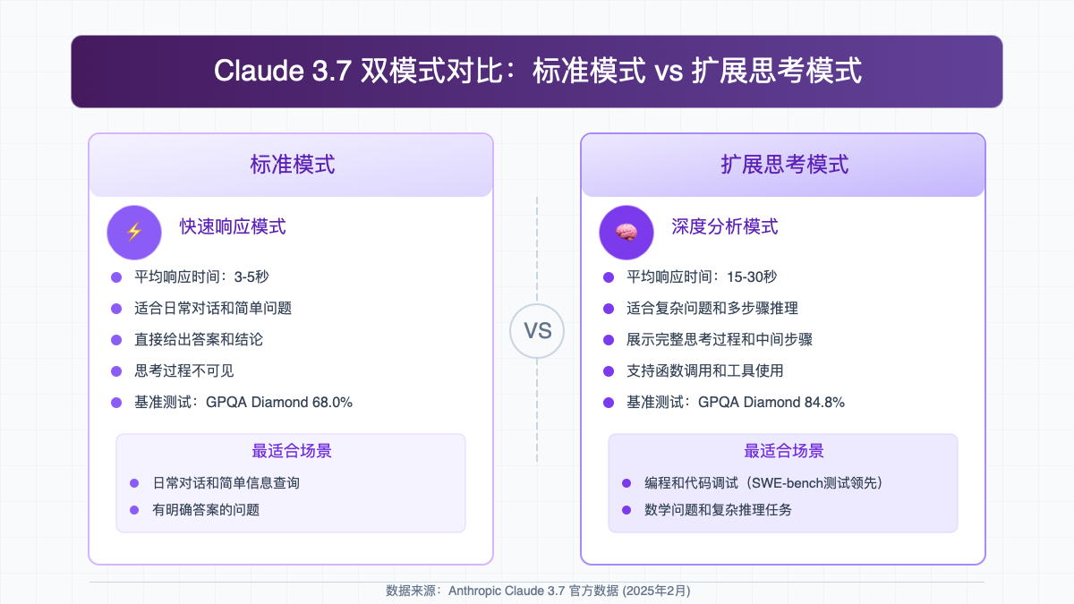 Claude 3.7双模式对比
