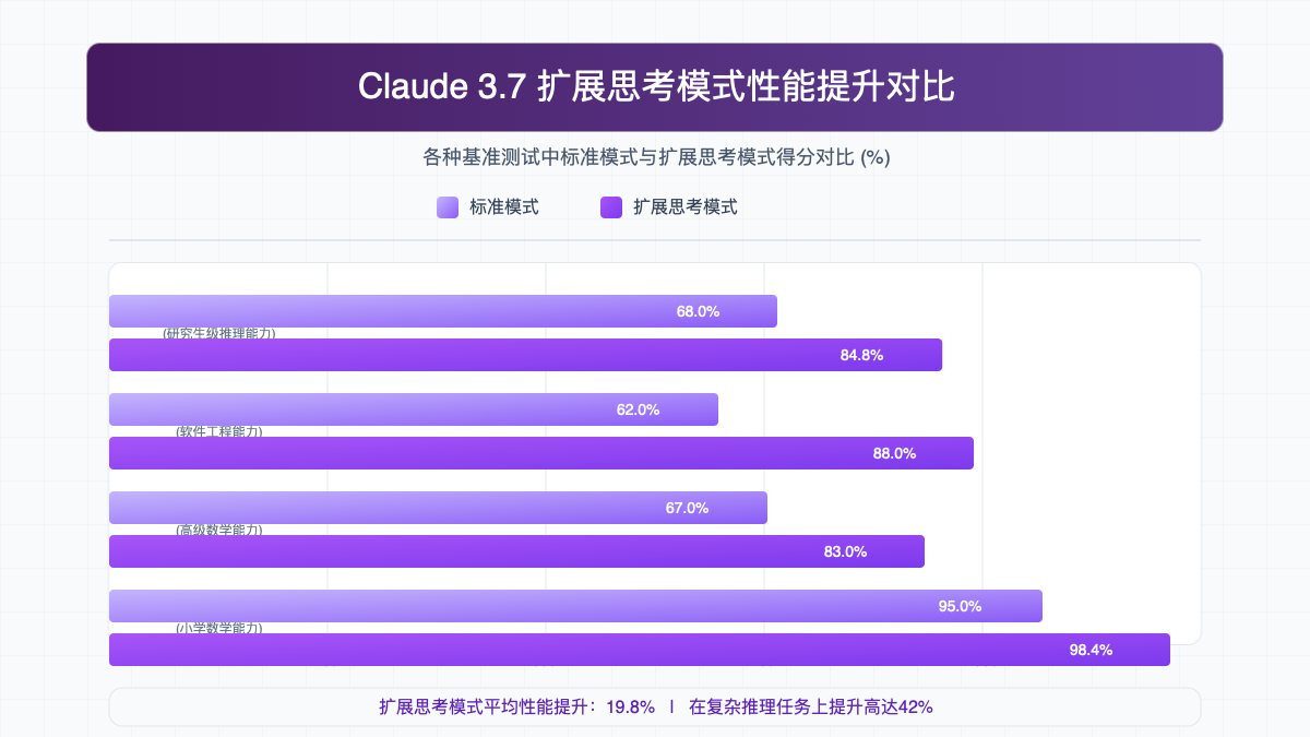 Claude 3.7性能提升对比