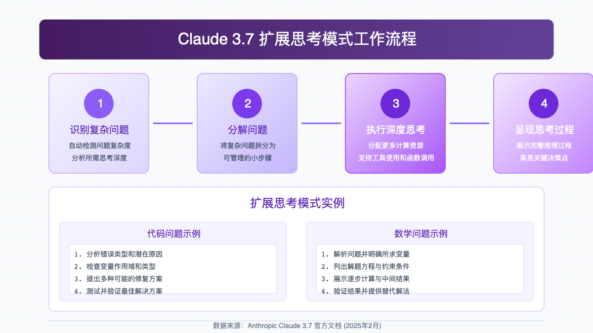 Claude 3.7扩展思考模式工作流程