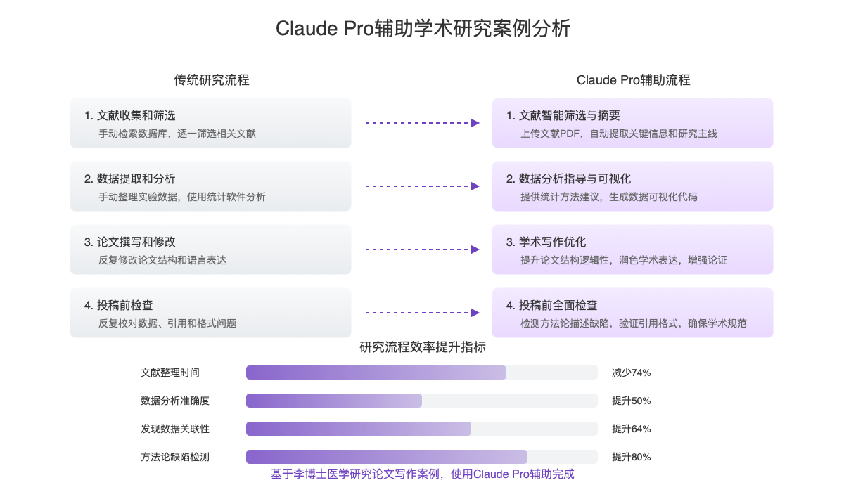 Claude Pro辅助学术研究案例分析