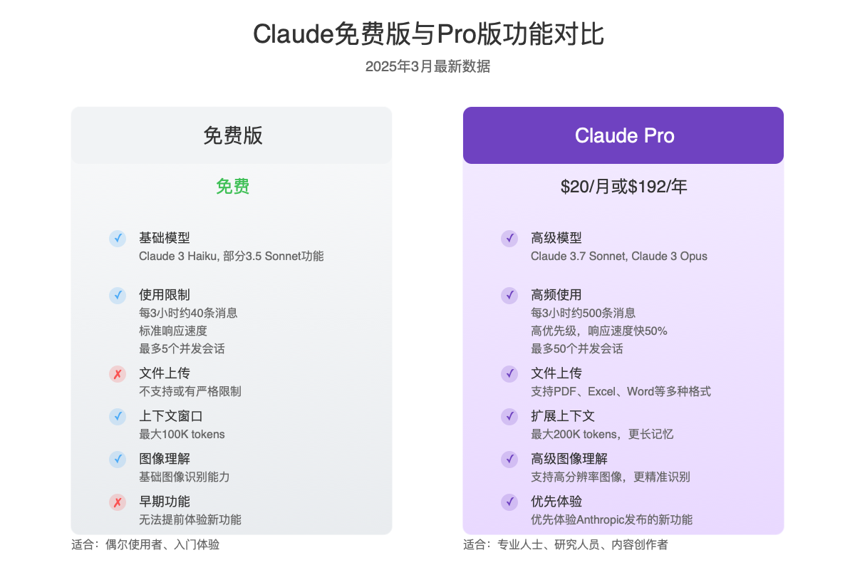 Claude免费版与Pro版功能对比图