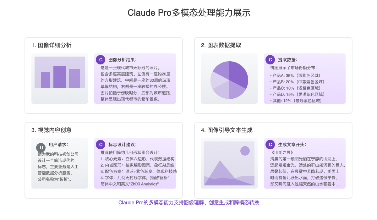 Claude Pro多模态处理能力展示