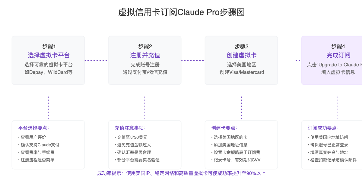 虚拟信用卡订阅Claude Pro步骤图