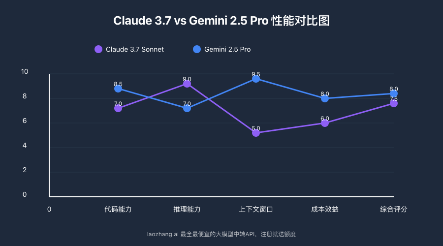Claude 3.7与Gemini 2.5 Pro性能评分对比图表