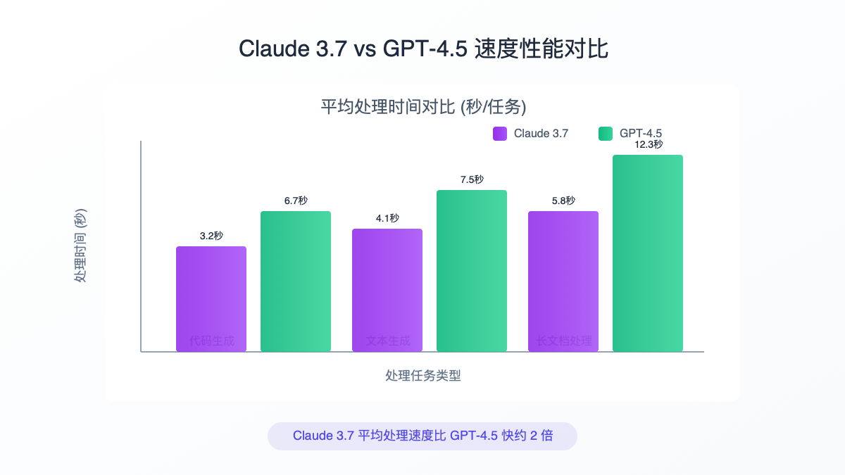 Claude 3.7与GPT-4.5速度对比图