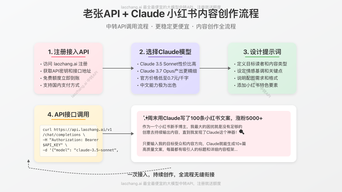 老张API+Claude小红书内容创作工作流