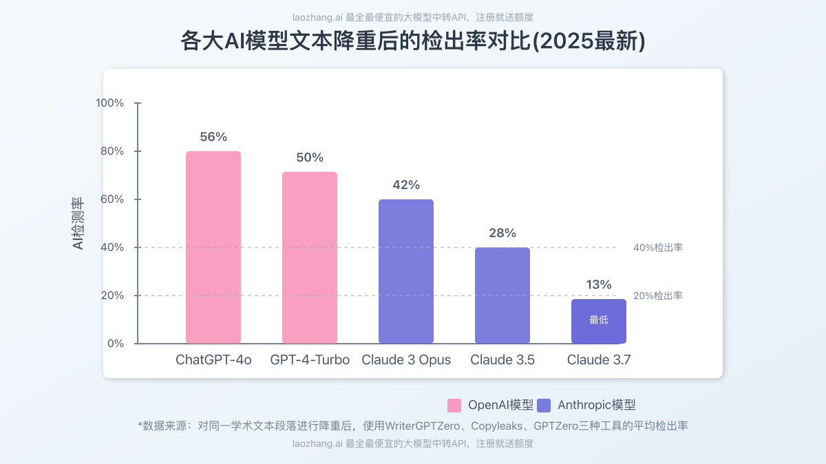 不同AI模型文本检出率对比