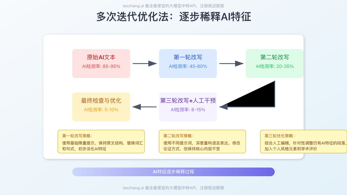 多次迭代优化流程图