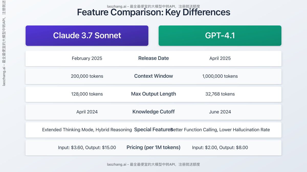 Claude 3.7 Sonnet vs GPT-4.1 Feature Comparison