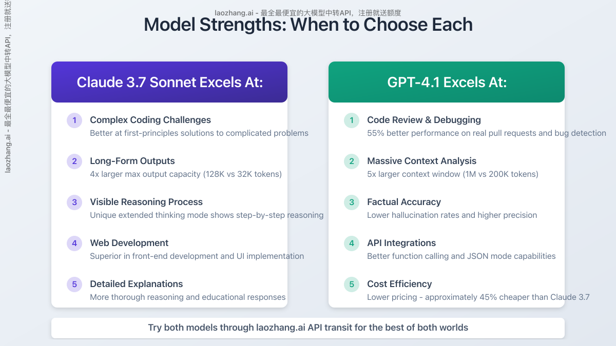 Best Use Cases for Claude 3.7 Sonnet and GPT-4.1