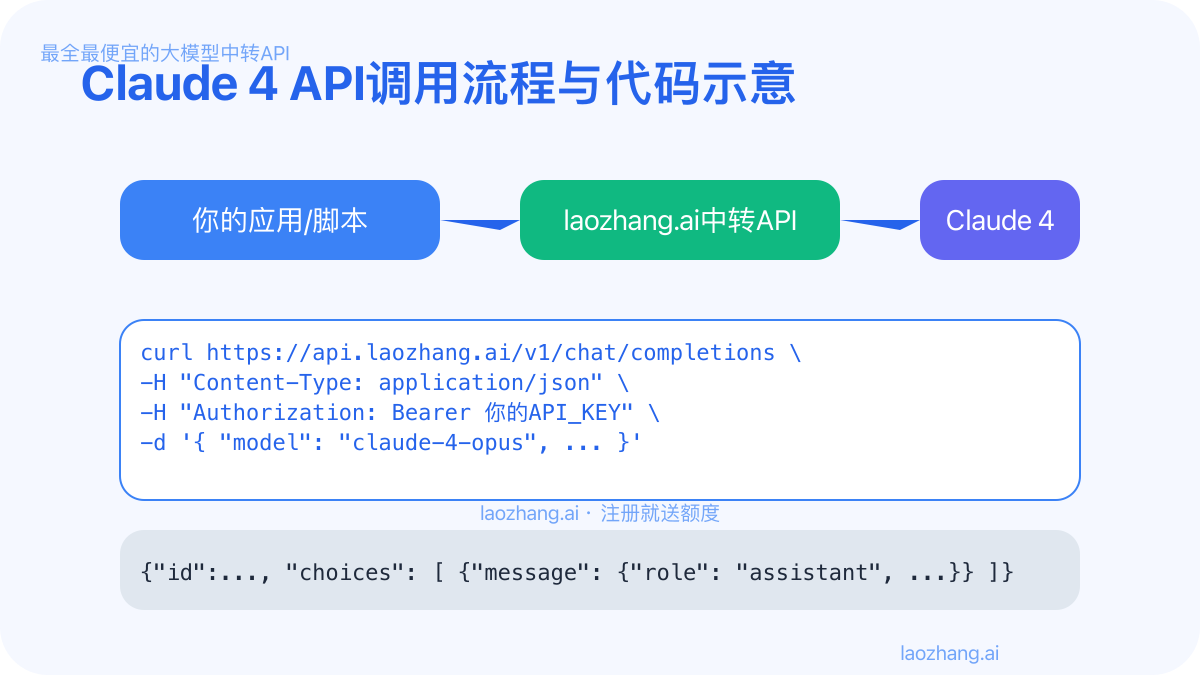 Claude 4 API调用流程与代码示意图