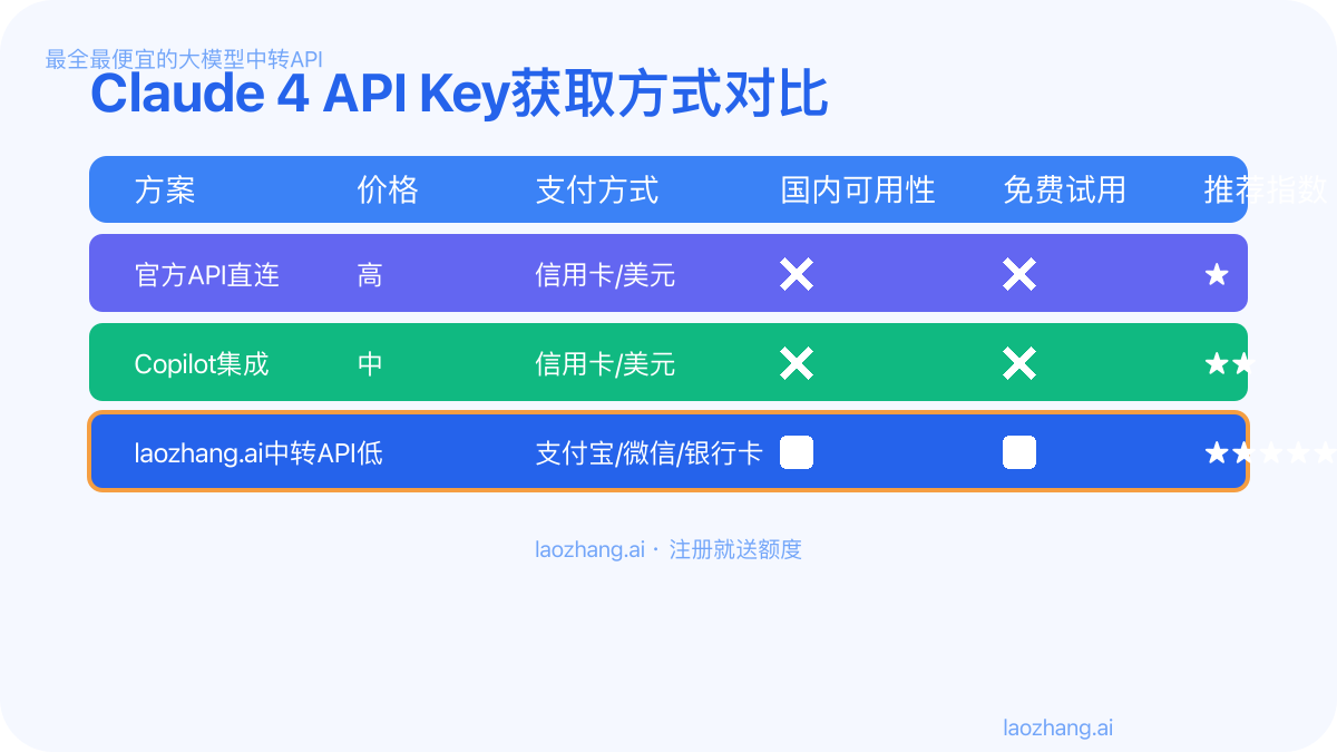 Claude 4 API Key获取方式对比表