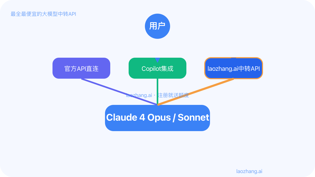 Claude 4与Copilot、API代理集成流程图