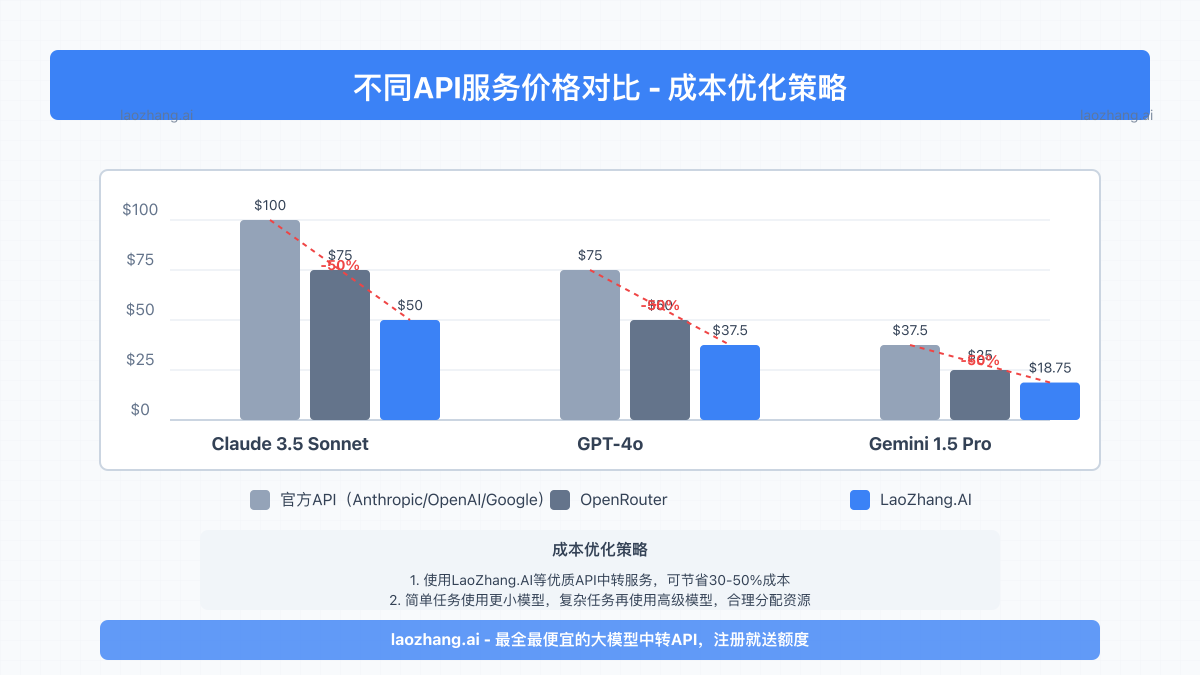 各API服务价格对比图