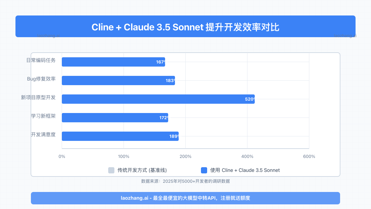 使用Cline+Claude 3.5效率提升对比图