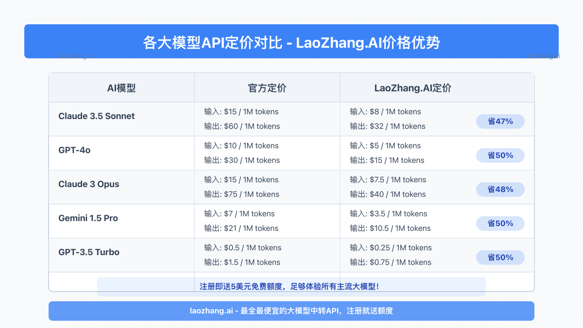 LaoZhang.AI API价格对比