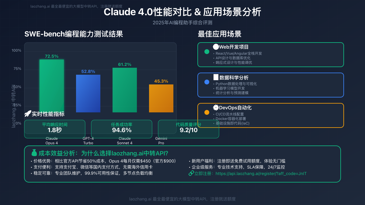 Claude 4.0性能对比图