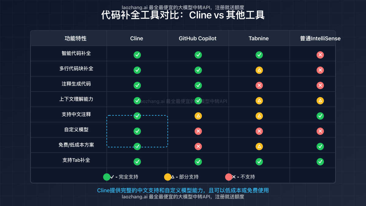 Cline与其他代码补全工具的对比表