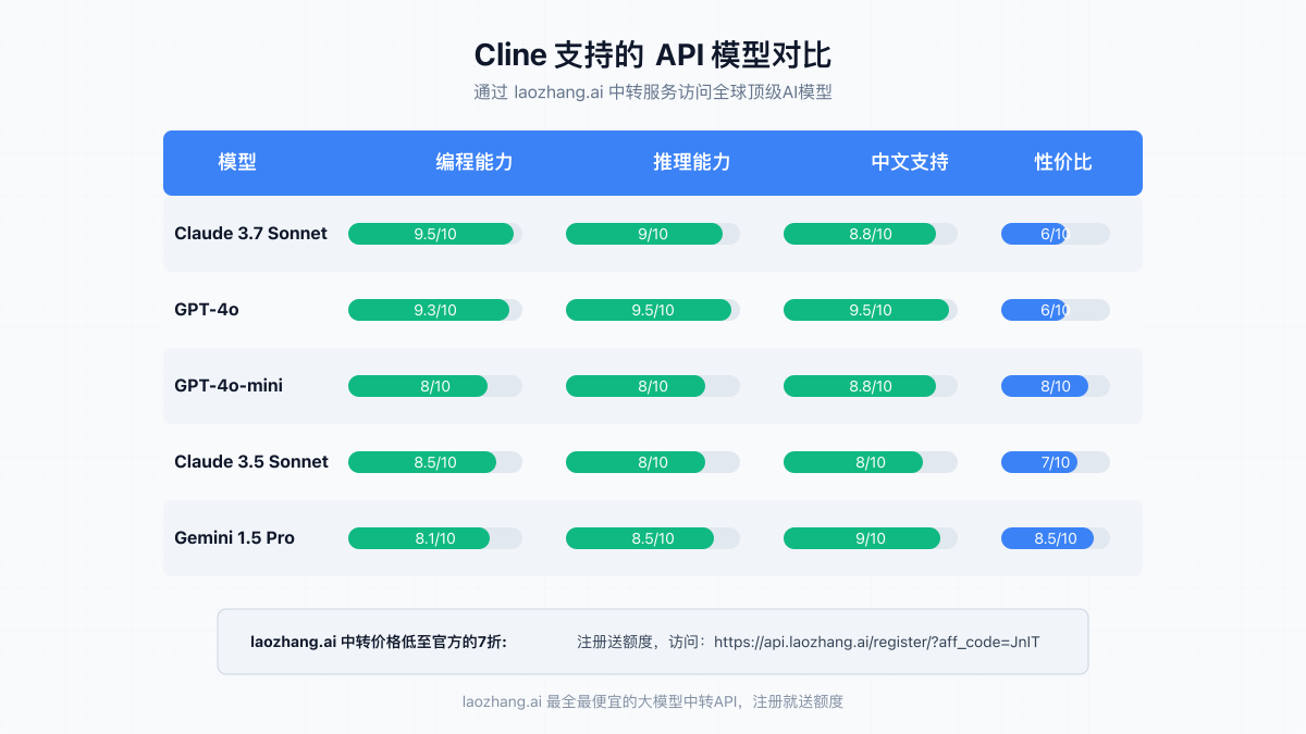 Cline支持的API模型对比