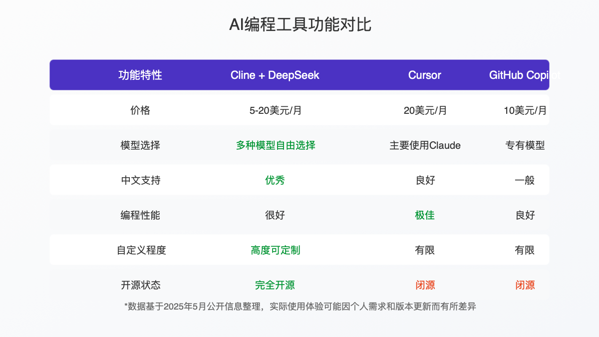 Cline+DeepSeek与其他AI编程工具对比图