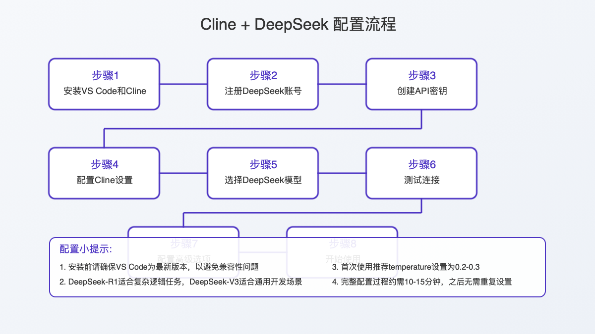 Cline+DeepSeek配置流程图