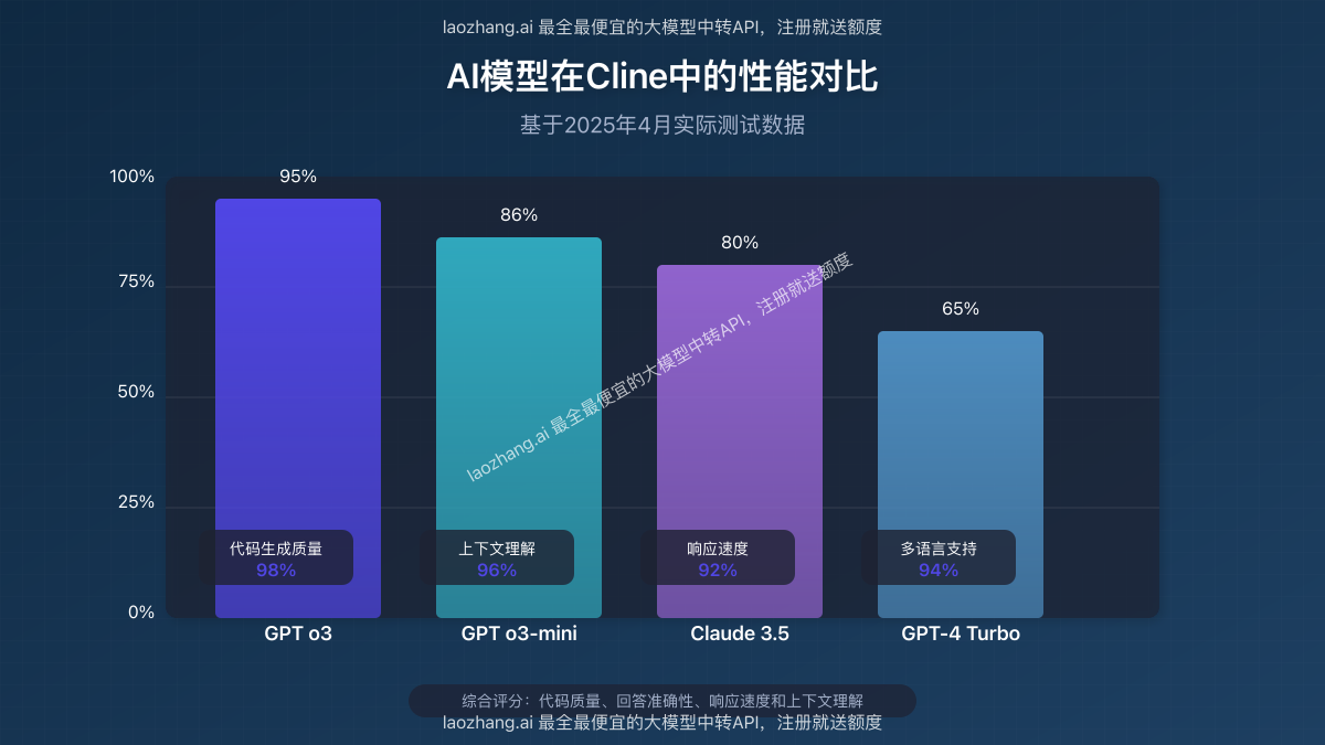 GPT o3与其他AI模型在Cline中的性能对比