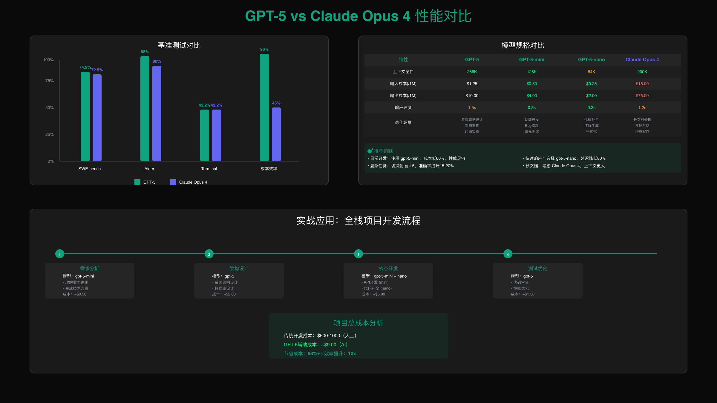 GPT-5 vs Claude Opus 4性能对比