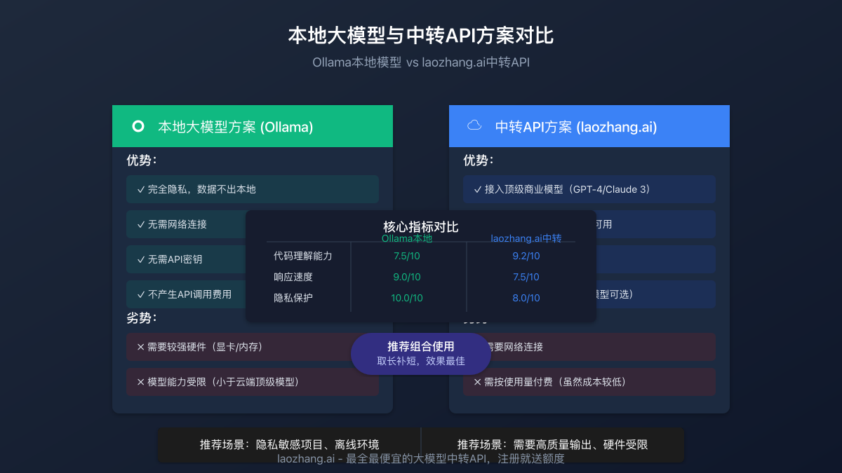 本地大模型与中转API方案对比