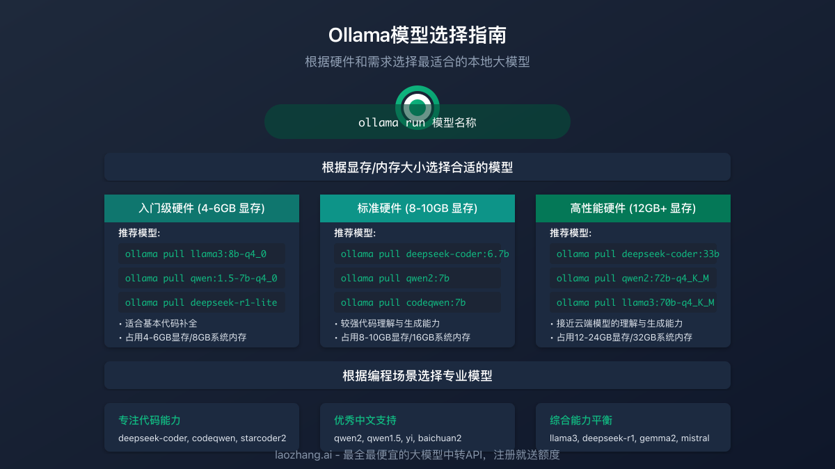 Ollama模型选择指南