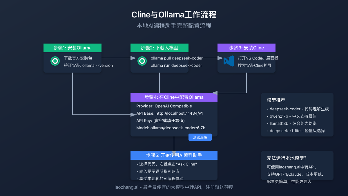 Ollama工作流程