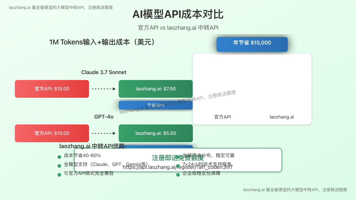 API成本对比图