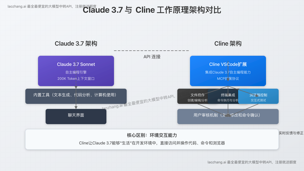 Cline与Claude 3.7架构对比图