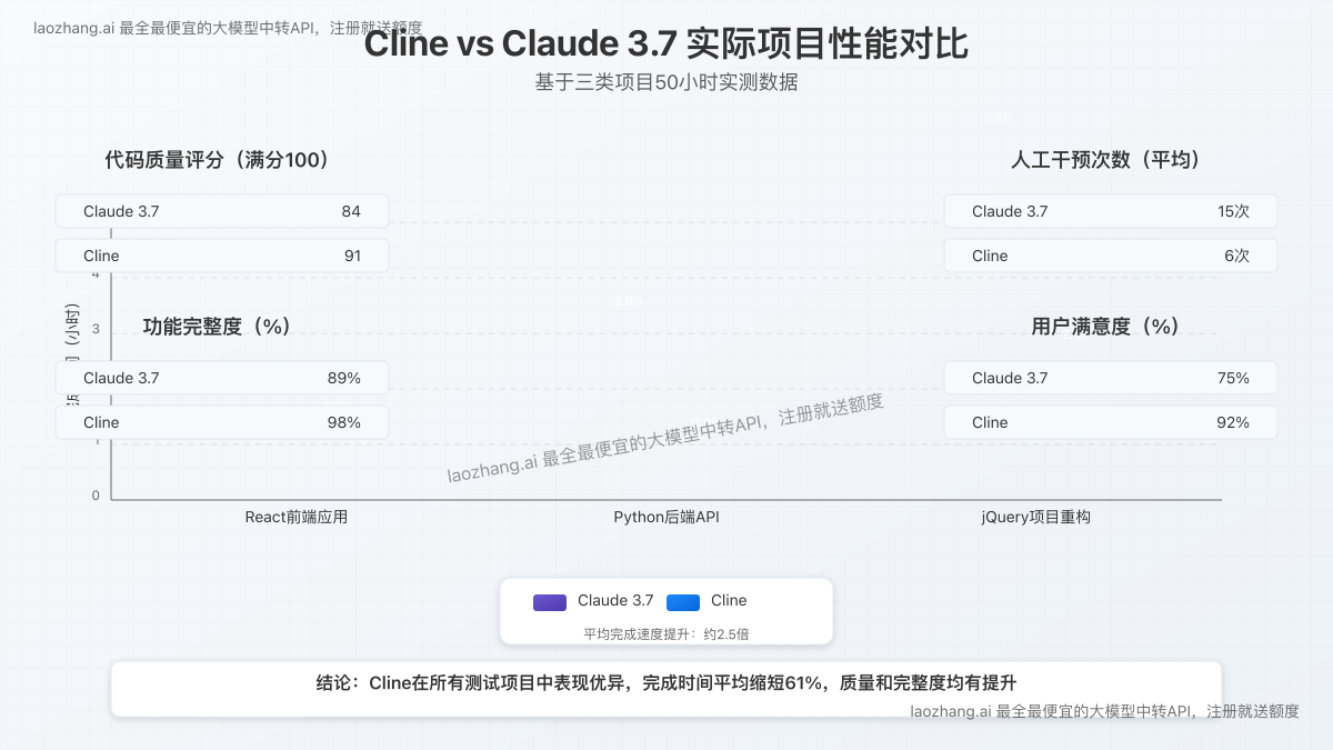 实际项目性能对比图