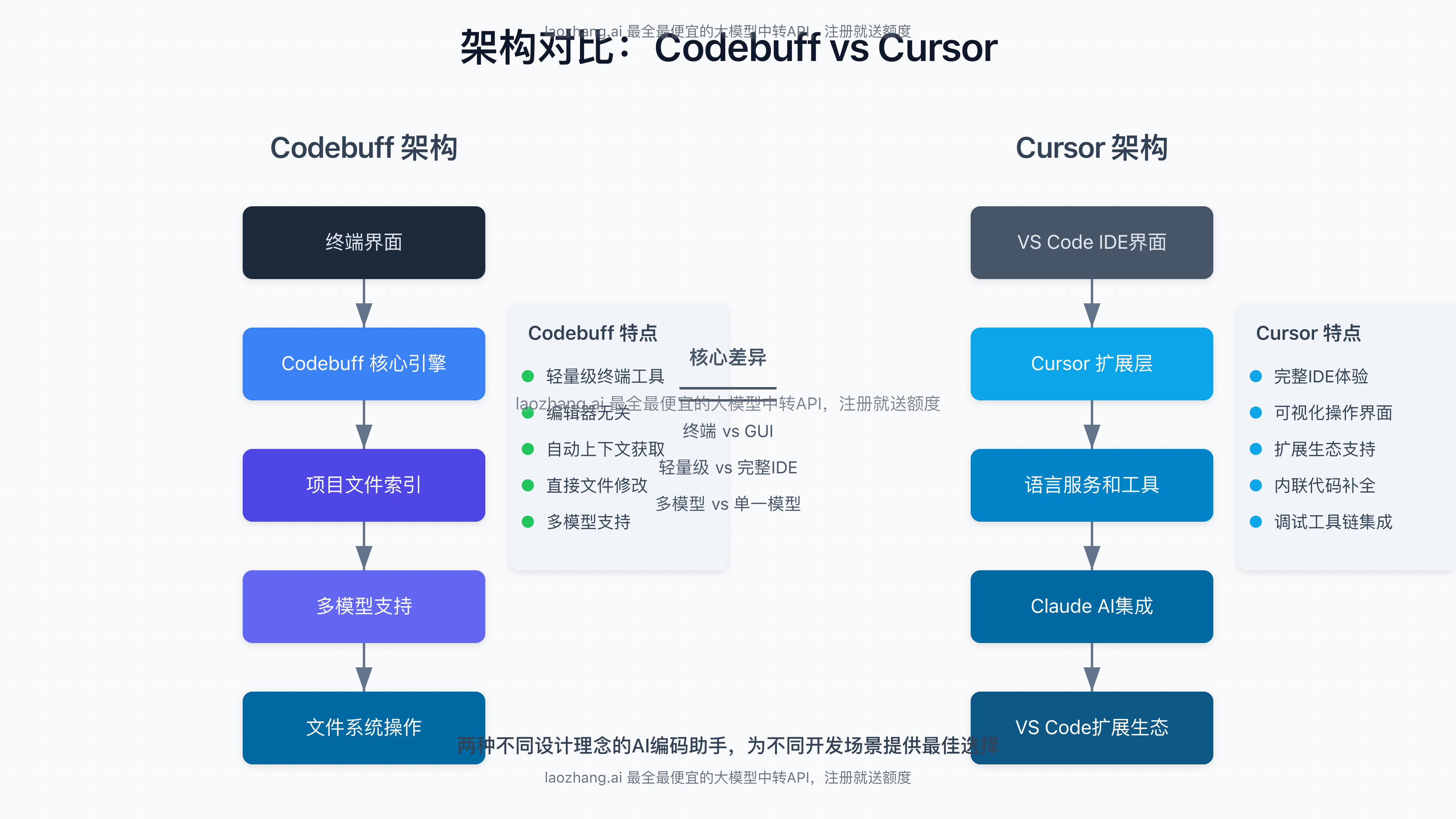 Codebuff与Cursor架构对比图