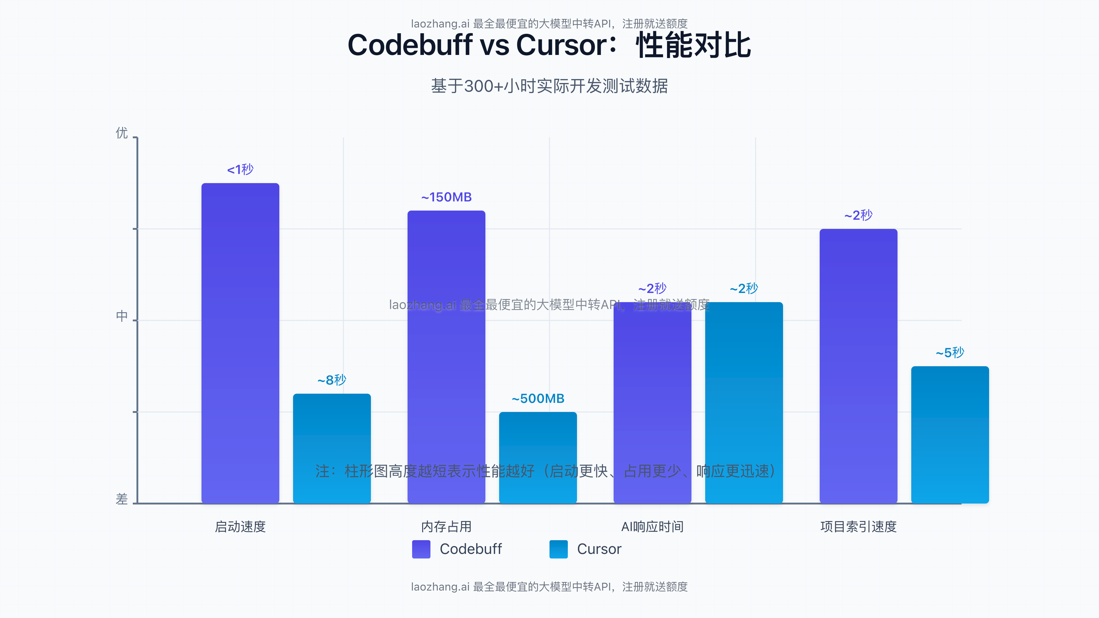 Codebuff与Cursor性能对比图表
