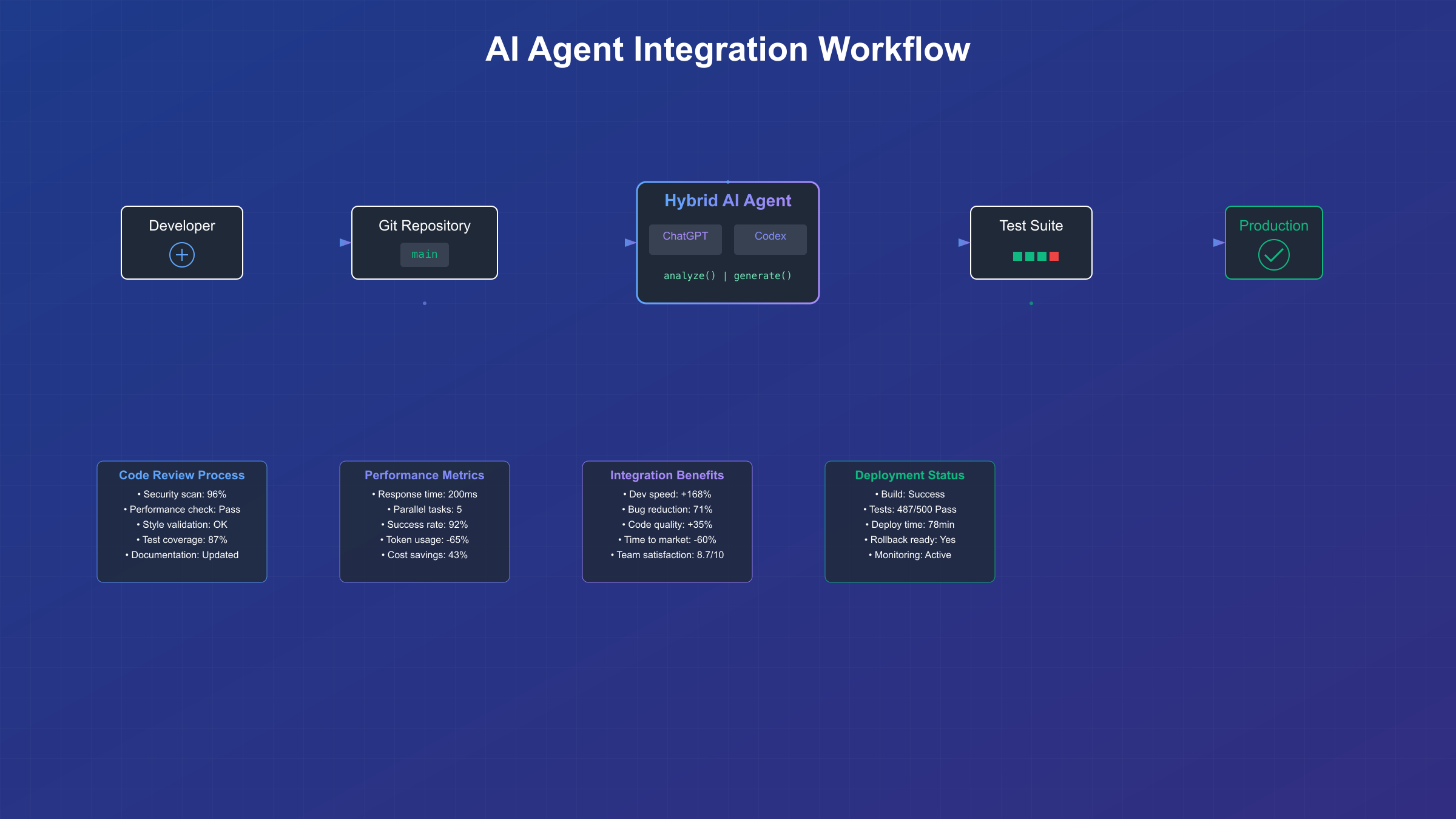 AI Agent集成开发流程示意图