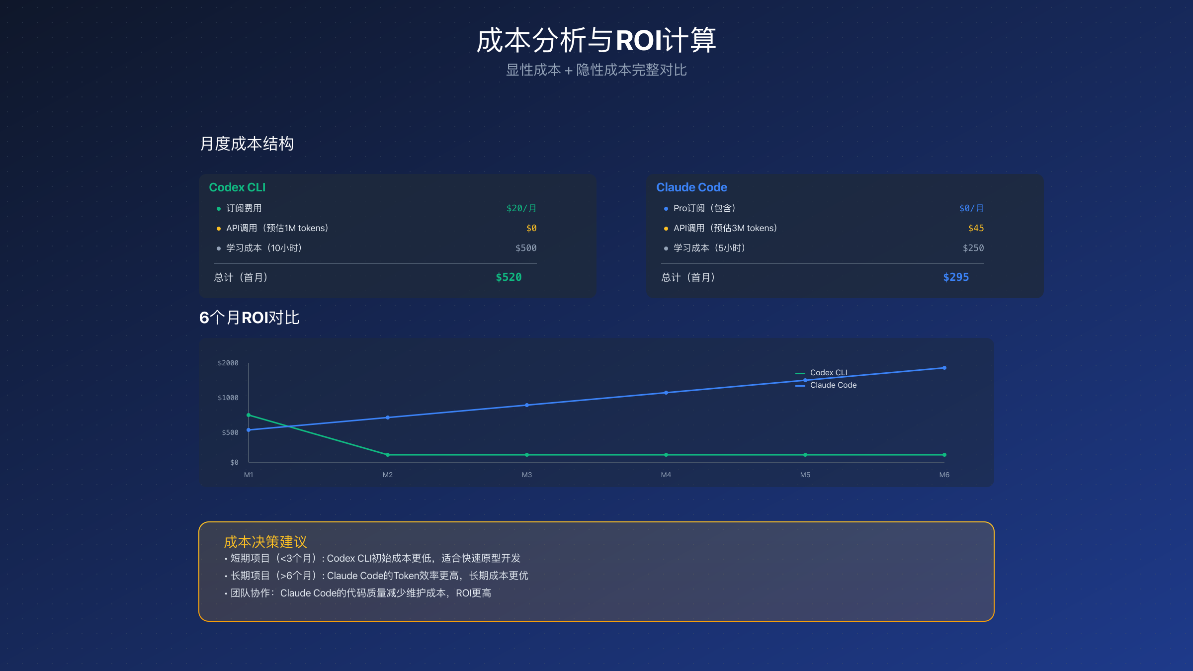 成本效益分析图表