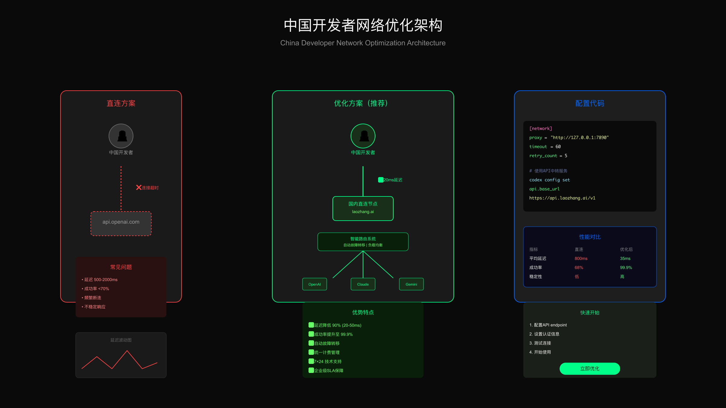 中国开发者网络优化架构
